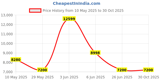 tatacliq.com Adidas Women's ULTRABOOST 1.0 Pink Running Shoes adidas Price History Graph from 10 May 2025 to 30 Oct 2025