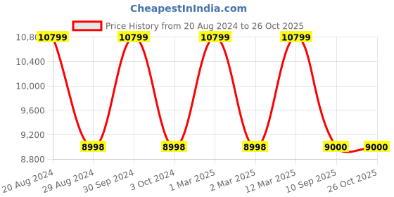 tatacliq.com Adidas Women's ULTRABOOST 1.0 White Running Shoes adidas Price History Graph from 20 Aug 2024 to 26 Oct 2025