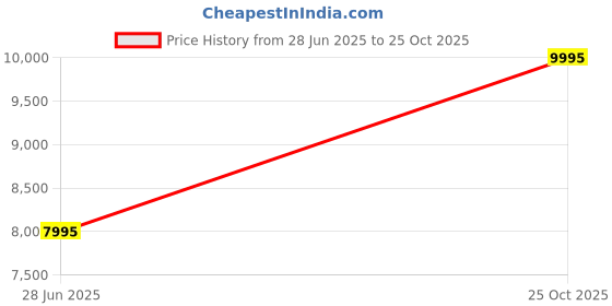 tatacliq.com Adidas Women's ULTRABOOST 1.0 White Running Shoes adidas Price History Graph from 28 Jun 2025 to 25 Oct 2025
