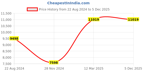 tatacliq.com Adidas Women's ULTRABOOST 1.0 x MARIMEKKO W Black Running Shoes adidas Price History Graph from 22 Aug 2024 to 5 Dec 2025