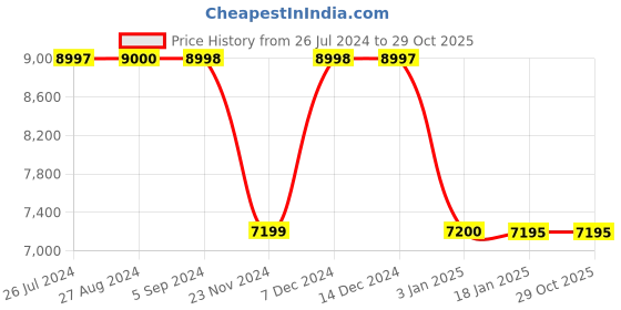 tatacliq.com Adidas Women's Ultraboost 20 White Running Shoes adidas Price History Graph from 26 Jul 2024 to 29 Oct 2025