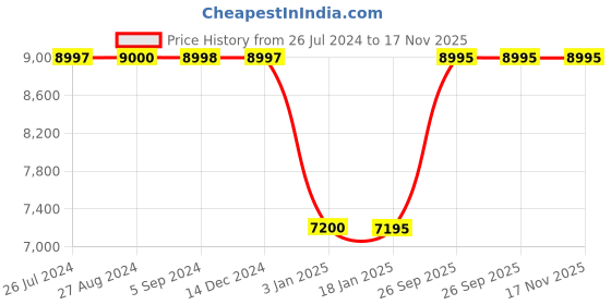 tatacliq.com Adidas Women's ULTRABOOST 21 W Lavender Running Shoes adidas Price History Graph from 26 Jul 2024 to 17 Nov 2025