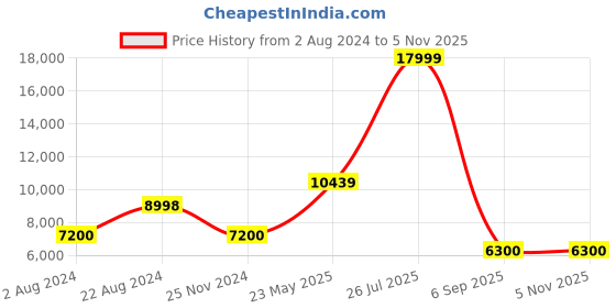 tatacliq.com Adidas Women's ULTRABOOST 22 Coal Black Running Shoes adidas Price History Graph from 2 Aug 2024 to 3 Nov 2025