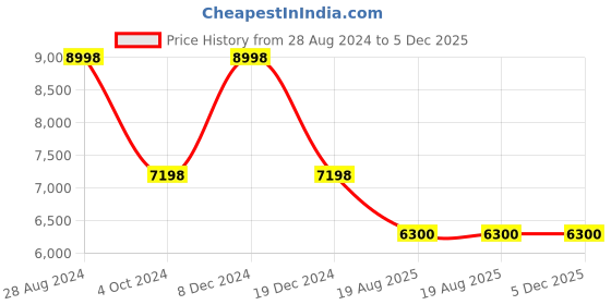 tatacliq.com Adidas Women's ULTRABOOST 22 Coal Black Running Shoes adidas Price History Graph from 28 Aug 2024 to 5 Dec 2025