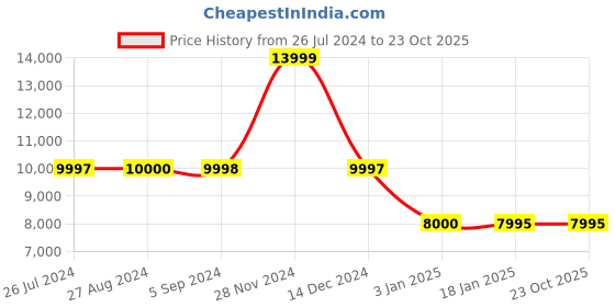 tatacliq.com Adidas Women's ULTRABOOST 22 C.RDY II Beige Running Shoes adidas Price History Graph from 26 Jul 2024 to 23 Oct 2025