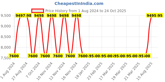 tatacliq.com Adidas Women's ULTRABOOST 23 Black Running Shoes adidas Price History Graph from 1 Aug 2024 to 23 Oct 2025