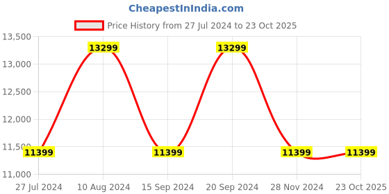 tatacliq.com Adidas Women's ULTRABOOST 23 W Black Running Shoes adidas Price History Graph from 27 Jul 2024 to 23 Oct 2025