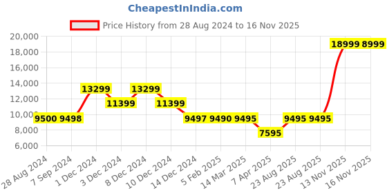 tatacliq.com Adidas Women's ULTRABOOST 23 W Black Running Shoes adidas Price History Graph from 28 Aug 2024 to 15 Nov 2025