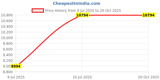 tatacliq.com Adidas Women's ULTRABOOST 5 Green Running Shoes adidas Price History Graph from 9 Jul 2025 to 19 Oct 2025