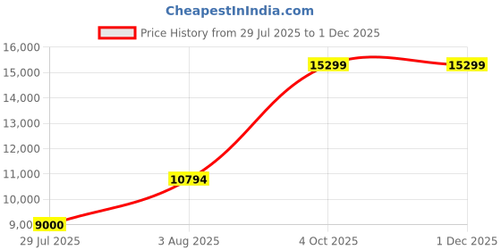 tatacliq.com Adidas Women's ULTRABOOST 5 Green Running Shoes adidas Price History Graph from 29 Jul 2025 to 30 Nov 2025