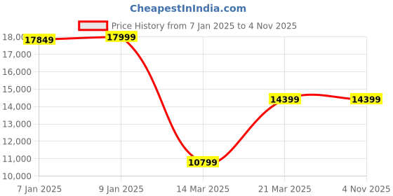 tatacliq.com Adidas Women's ULTRABOOST 5 White Running Shoes adidas Price History Graph from 7 Jan 2025 to 3 Nov 2025