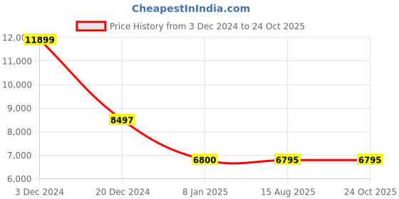 tatacliq.com Adidas Women's ULTRABOOST 5.0 DNA W Black Running Shoes adidas Price History Graph from 3 Dec 2024 to 23 Oct 2025