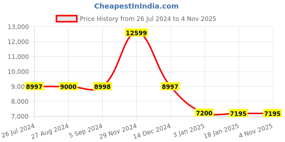 tatacliq.com Adidas Women's ULTRABOOST 5.0 DNA W Red Running Shoes adidas Price History Graph from 26 Jul 2024 to 3 Nov 2025