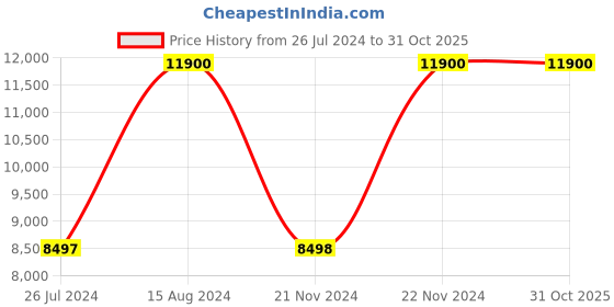 tatacliq.com Adidas Women's ULTRABOOST DNA W Core Black Running Shoes adidas Price History Graph from 26 Jul 2024 to 31 Oct 2025