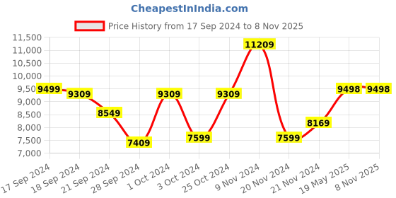 tatacliq.com Adidas Women's ULTRABOOST LIGHT Black Running Shoes adidas Price History Graph from 17 Sep 2024 to 5 Nov 2025