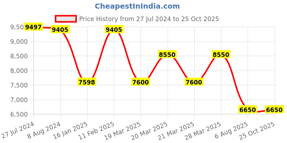tatacliq.com Adidas Women's ULTRABOOST LIGHT Blue Running Shoes adidas Price History Graph from 27 Jul 2024 to 25 Oct 2025