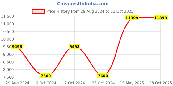 tatacliq.com Adidas Women's ULTRABOOST LIGHT Grey Running Shoes adidas Price History Graph from 29 Aug 2024 to 23 Oct 2025