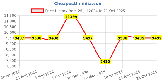 tatacliq.com Adidas Women's ULTRABOOST LIGHT Grey Running Shoes adidas Price History Graph from 26 Jul 2024 to 20 Oct 2025