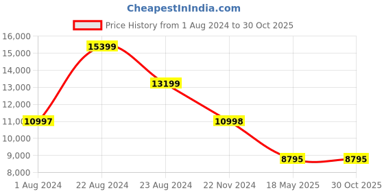 tatacliq.com Adidas Women's ULTRABOOST LIGHT GTX White Running Shoes adidas Price History Graph from 1 Aug 2024 to 30 Oct 2025
