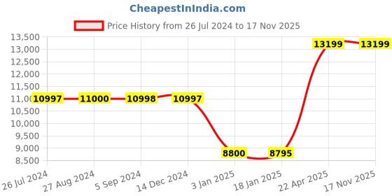 tatacliq.com Adidas Women's ULTRABOOST LIGHT GTX White Running Shoes adidas Price History Graph from 26 Jul 2024 to 16 Nov 2025