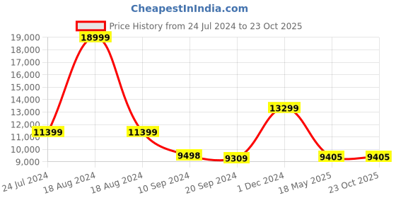 tatacliq.com Adidas Women's ULTRABOOST LIGHT Red Running Shoes adidas Price History Graph from 24 Jul 2024 to 23 Oct 2025