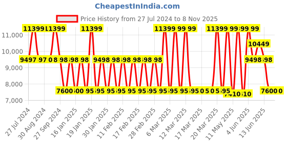 tatacliq.com Adidas Women's ULTRABOOST LIGHT Sky Blue Running Shoes adidas Price History Graph from 27 Jul 2024 to 7 Nov 2025