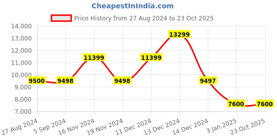 tatacliq.com Adidas Women's ULTRABOOST LIGHT Sky Blue Running Shoes adidas Price History Graph from 27 Aug 2024 to 23 Oct 2025