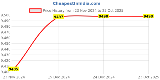 tatacliq.com Adidas Women's ULTRABOOST LIGHT Sky Blue Running Shoes adidas Price History Graph from 23 Nov 2024 to 22 Oct 2025