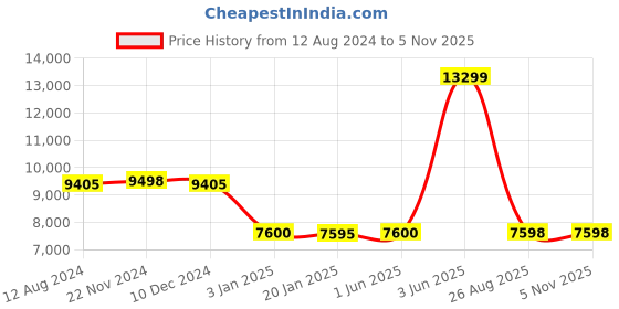 tatacliq.com Adidas Women's ULTRABOOST LIGHT White Running Shoes adidas Price History Graph from 12 Aug 2024 to 4 Nov 2025