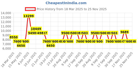 tatacliq.com Adidas Women's ULTRABOOST LIGHT White Running Shoes adidas Price History Graph from 18 Mar 2025 to 25 Nov 2025