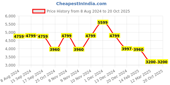 tatacliq.com Adidas Women's ULTRABOUNCE Off White Running Shoes adidas Price History Graph from 8 Aug 2024 to 20 Oct 2025
