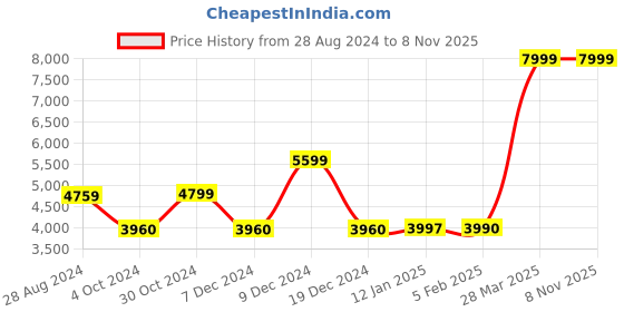 tatacliq.com Adidas Women's ULTRABOUNCE Off White Running Shoes adidas Price History Graph from 28 Aug 2024 to 7 Nov 2025