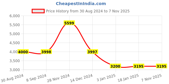 tatacliq.com Adidas Women's ULTRABOUNCE Orange Running Shoes adidas Price History Graph from 30 Aug 2024 to 7 Nov 2025