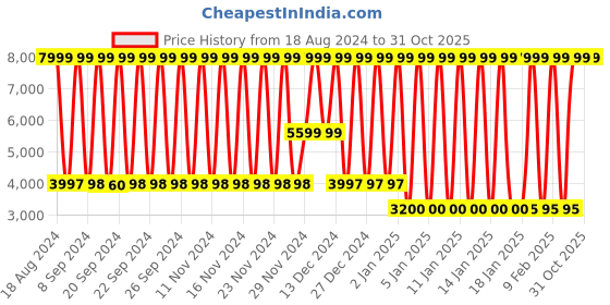 tatacliq.com Adidas Women's ULTRABOUNCE Pink Running Shoes adidas Price History Graph from 18 Aug 2024 to 30 Oct 2025