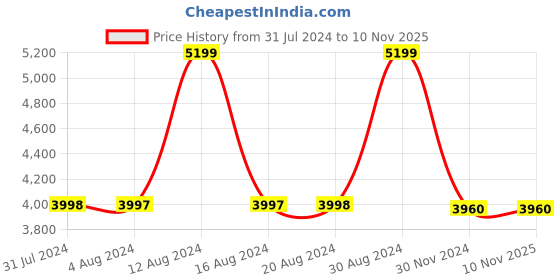 tatacliq.com Adidas Women's ULTRABOUNCE Rose Gold Running Shoes adidas Price History Graph from 31 Jul 2024 to 9 Nov 2025