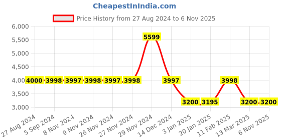 tatacliq.com Adidas Women's ULTRABOUNCE W Black Running Shoes adidas Price History Graph from 27 Aug 2024 to 6 Nov 2025