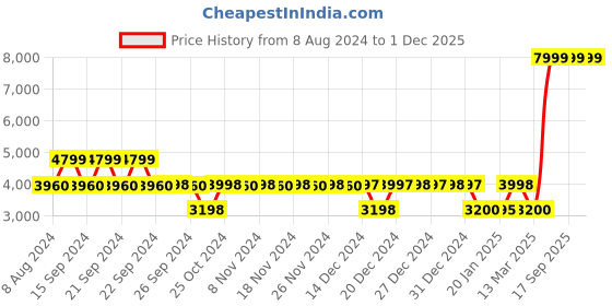 tatacliq.com Adidas Women's ULTRABOUNCE W Grey Running Shoes adidas Price History Graph from 8 Aug 2024 to 30 Nov 2025