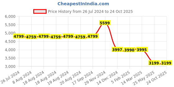 tatacliq.com Adidas Women's ULTRABOUNCE White Running Shoes adidas Price History Graph from 26 Jul 2024 to 23 Oct 2025