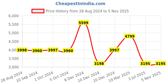 tatacliq.com Adidas Women's ULTRABOUNCE White Running Shoes adidas Price History Graph from 28 Aug 2024 to 3 Nov 2025