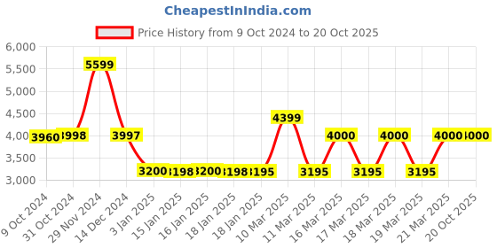 tatacliq.com Adidas Women's ULTRABOUNCE White Running Shoes adidas Price History Graph from 9 Oct 2024 to 20 Oct 2025