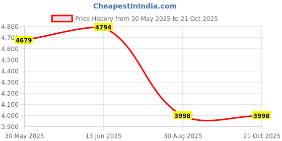 tatacliq.com Adidas Women's ULTRARUN 5 Black Running Shoes adidas Price History Graph from 30 May 2025 to 21 Oct 2025