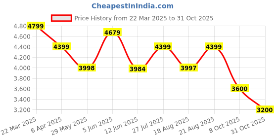 tatacliq.com Adidas Women's ULTRARUN 5 White Running Shoes adidas Price History Graph from 22 Mar 2025 to 31 Oct 2025
