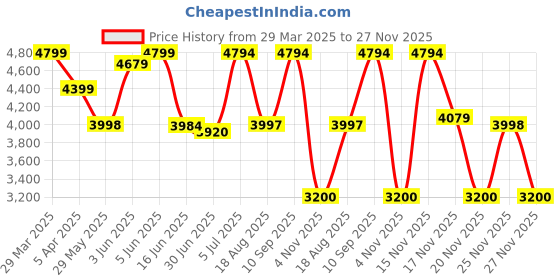 tatacliq.com Adidas Women's ULTRARUN 5 White Running Shoes adidas Price History Graph from 29 Mar 2025 to 27 Nov 2025