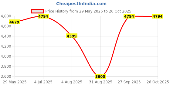 tatacliq.com Adidas Women's ULTRARUN 5 White Running Shoes adidas Price History Graph from 29 May 2025 to 26 Oct 2025