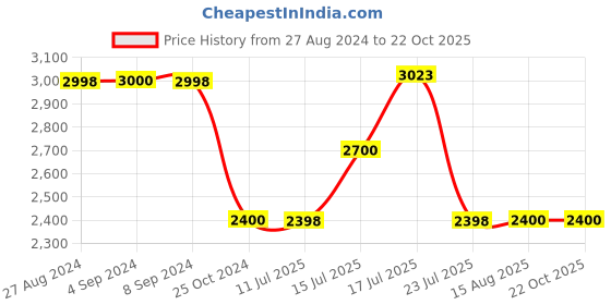 tatacliq.com Adidas Women's VARIO PURE Pink Casual Sneakers adidas Price History Graph from 27 Aug 2024 to 21 Oct 2025