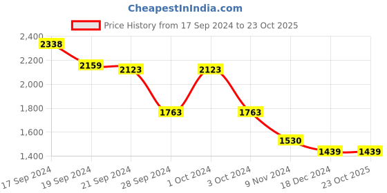 tatacliq.com Adidas Women's Vertago Black Running Shoes adidas Price History Graph from 17 Sep 2024 to 23 Oct 2025