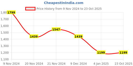tatacliq.com Adidas Women's Vertago Black Running Shoes adidas Price History Graph from 9 Nov 2024 to 23 Oct 2025