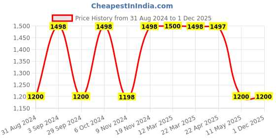 tatacliq.com Adidas Women's VICTOREE W Black Floater Sandals adidas Price History Graph from 31 Aug 2024 to 30 Nov 2025