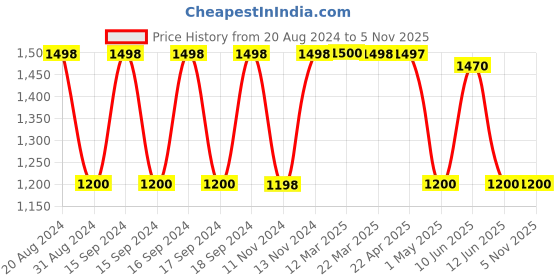 tatacliq.com Adidas Women's VICTOREE W Pink Floater Sandals adidas Price History Graph from 20 Aug 2024 to 3 Nov 2025