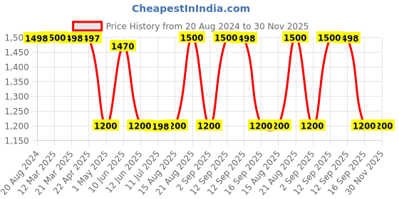 tatacliq.com Adidas Women's VICTOREE W Teal Floater Sandals adidas Price History Graph from 20 Aug 2024 to 29 Nov 2025